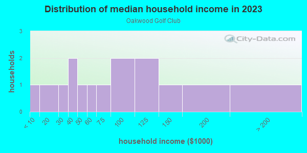 Household income distribution in 2013 in Oakwood Golf Club in Lake Wales neighborhood in FL