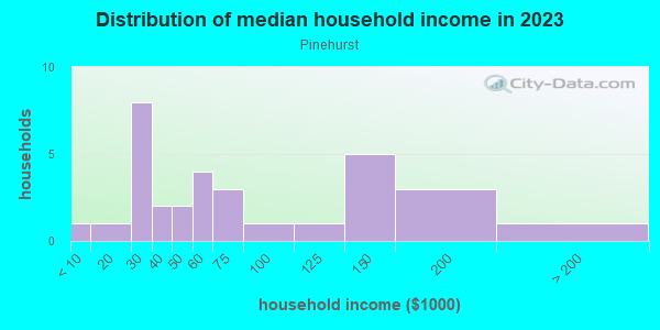 Household income distribution in 2013 in Pinehurst in Lake Wales neighborhood in FL
