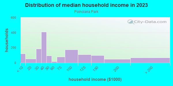 Household income distribution in 2013 in Poinciana Park in Lake Wales neighborhood in FL