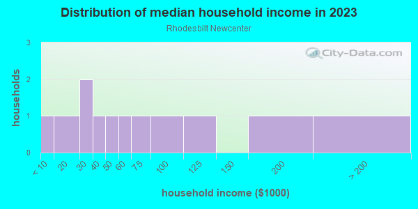Household income distribution in 2013 in Rhodesbilt Newcenter in Lake Wales neighborhood in FL