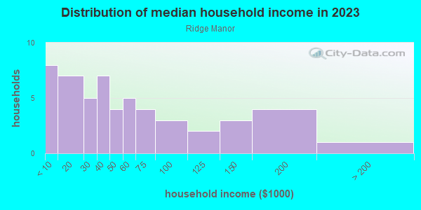 Household income distribution in 2013 in Ridge Manor in Lake Wales neighborhood in FL