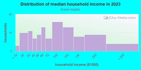 Household income distribution in 2013 in Scenic Heights in Lake Wales neighborhood in FL