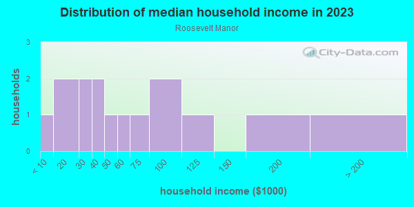 Household income distribution in 2013 in Roosevelt Manor in Lake Wales neighborhood in FL