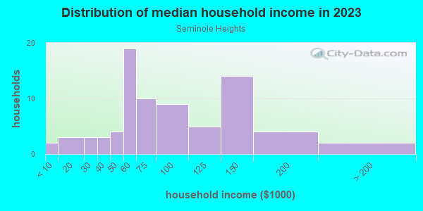 Household income distribution in 2013 in Seminole Heights in Lake Wales neighborhood in FL
