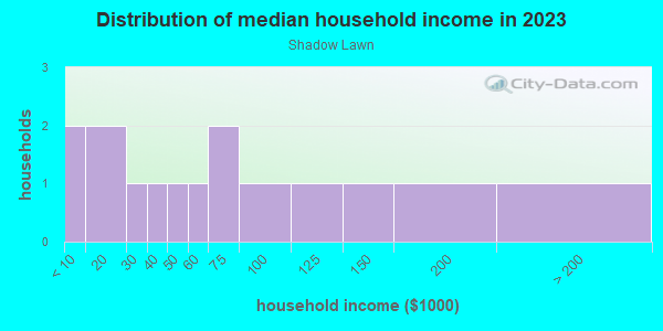 Household income distribution in 2013 in Shadow Lawn in Lake Wales neighborhood in FL