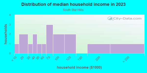 Household income distribution in 2013 in South Star Hills in Lake Wales neighborhood in FL