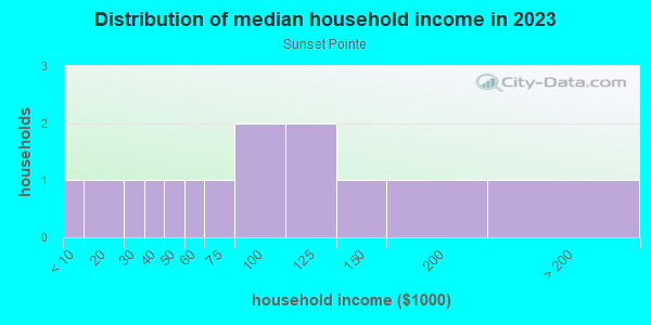Household income distribution in 2013 in Sunset Pointe in Lake Wales neighborhood in FL