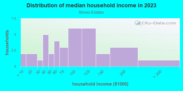 Household income distribution in 2013 in Stokes Estates in Lake Wales neighborhood in FL
