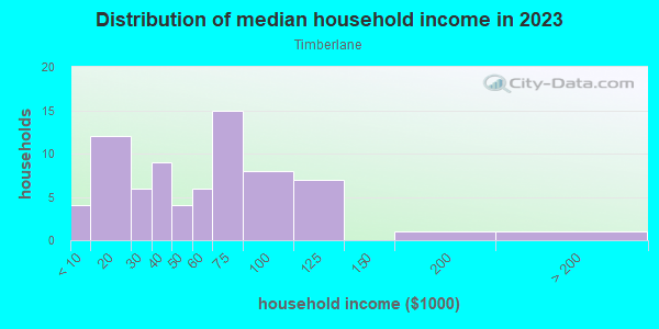 Household income distribution in 2013 in Timberlane in Lake Wales neighborhood in FL