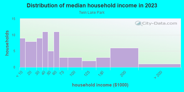 Household income distribution in 2013 in Twin Lake Park in Lake Wales neighborhood in FL
