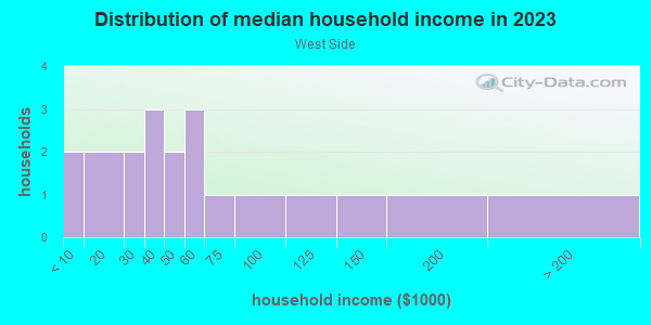 Household income distribution in 2013 in West Side in Lake Wales neighborhood in FL