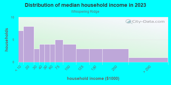 Household income distribution in 2013 in Whispering Ridge in Lake Wales neighborhood in FL