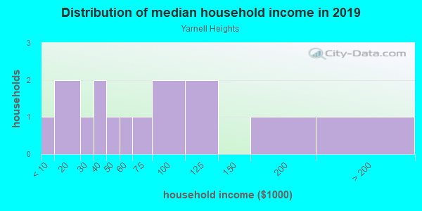 Household income distribution in 2013 in Yarnell Heights in Lake Wales neighborhood in FL