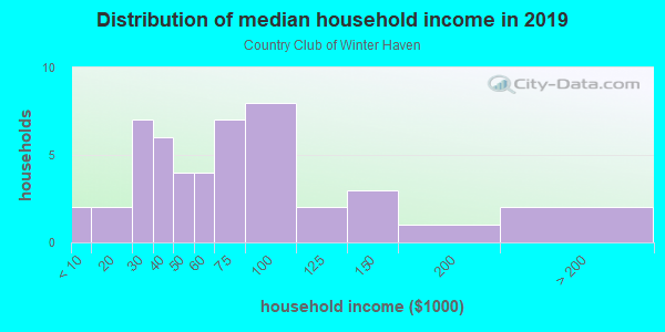 Household income distribution in 2013 in Country Club of Winter Haven in Winter Haven neighborhood in FL