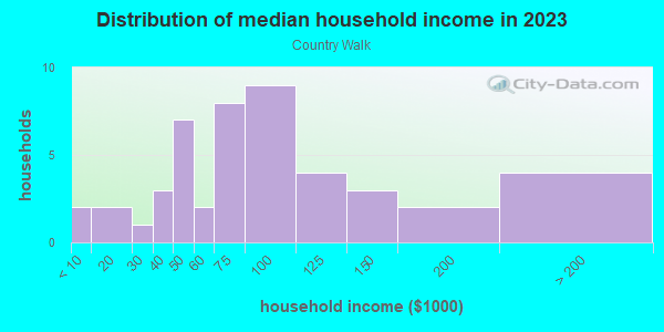 Household income distribution in 2013 in Country Walk in Winter Haven neighborhood in FL