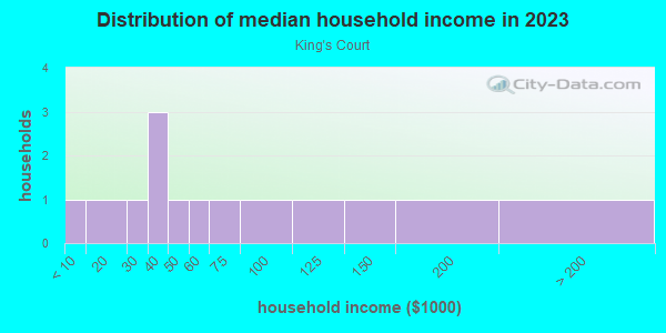 Household income distribution in 2013 in King's Court in Winter Haven neighborhood in FL