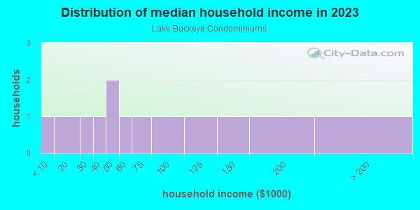 Household income distribution in 2013 in Lake Buckeye Condominiums in Winter Haven neighborhood in FL