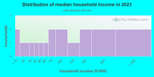 Household income distribution in 2013 in Lake Mariam Shores in Winter Haven neighborhood in FL