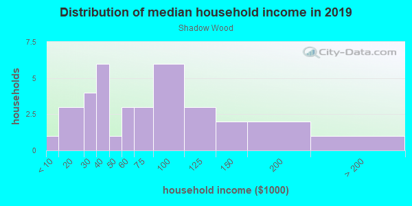 Household income distribution in 2013 in Shadow Wood in Winter Haven neighborhood in FL