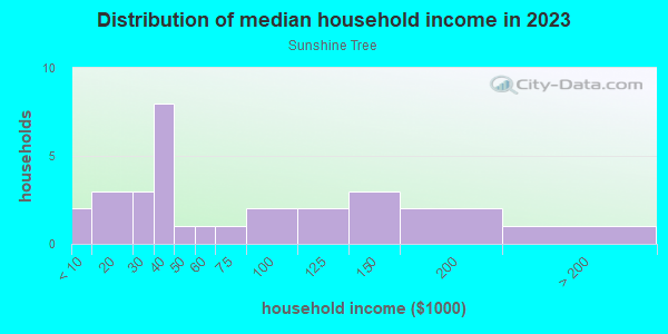 Household income distribution in 2013 in Sunshine Tree in Winter Haven neighborhood in FL