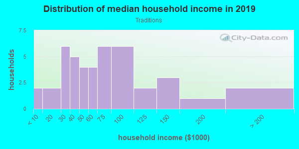 Household income distribution in 2013 in Traditions in Winter Haven neighborhood in FL