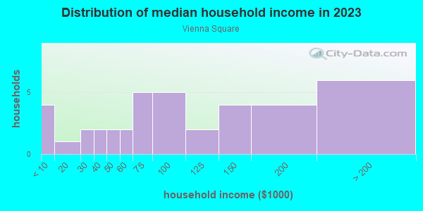 Household income distribution in 2013 in Vienna Square in Winter Haven neighborhood in FL