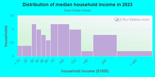 Household income distribution in 2013 in West Winter Haven in Winter Haven neighborhood in FL