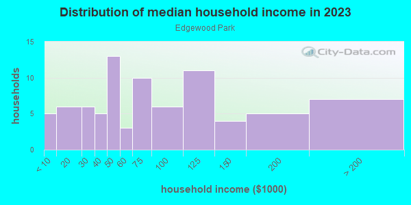 Household income distribution in 2013 in Edgewood Park in Lakeland neighborhood in FL