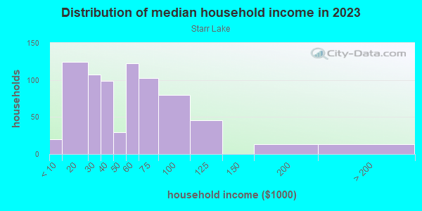 Household income distribution in 2013 in Starr Lake in Lake Wales neighborhood in FL