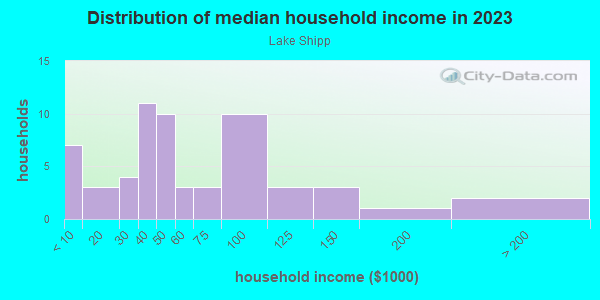 Household income distribution in 2013 in Lake Shipp in Winter Haven neighborhood in FL