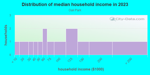 Household income distribution in 2013 in Oak Park in Winter Haven neighborhood in FL