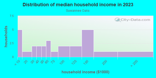 Household income distribution in 2013 in Suwannee Oaks in Bell neighborhood in FL