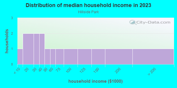Household income distribution in 2013 in Hillside Park in Quincy neighborhood in FL