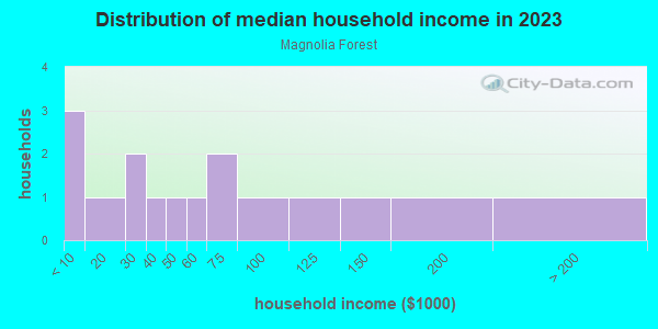 Household income distribution in 2013 in Magnolia Forest in Quincy neighborhood in FL