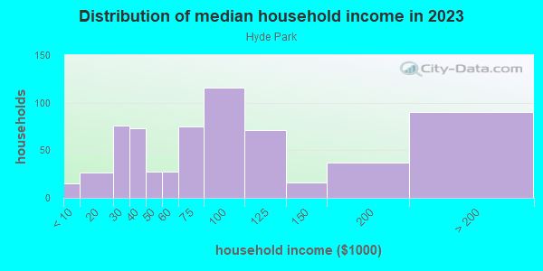 Household income distribution in 2013 in Hyde Park in Sarasota neighborhood in FL