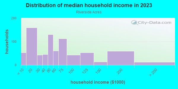 Household income distribution in 2013 in Riverside Acres in Orlando neighborhood in FL