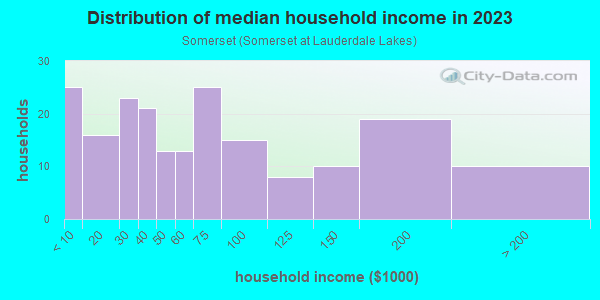 Household income distribution in 2013 in Somerset in Fort Lauderdale neighborhood in FL
