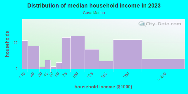 Household income distribution in 2013 in Casa Marina in Key West neighborhood in FL