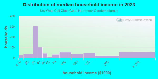 Household income distribution in 2013 in Key West Golf Club in Key West neighborhood in FL