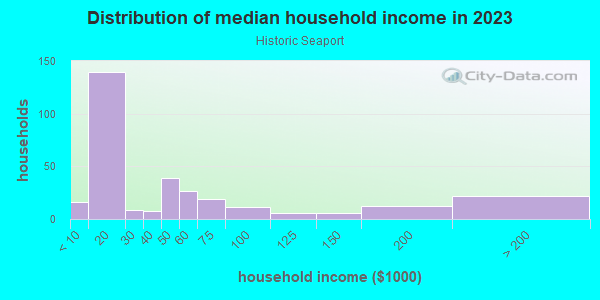 Household income distribution in 2013 in Historic Seaport in Key West neighborhood in FL