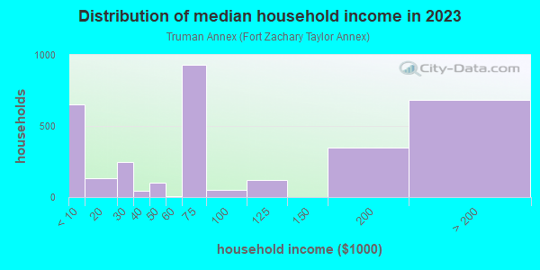 Household income distribution in 2013 in Truman Annex in Key West neighborhood in FL