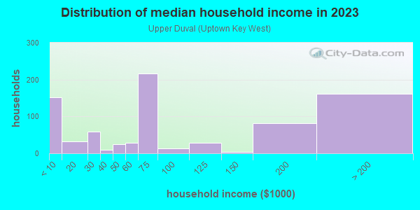 Household income distribution in 2013 in Upper Duval in Key West neighborhood in FL