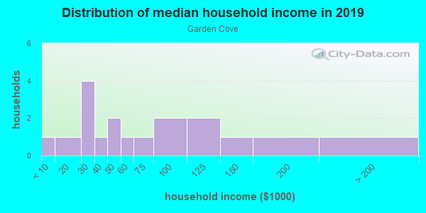 Household income distribution in 2013 in Garden Cove in Key Largo neighborhood in FL