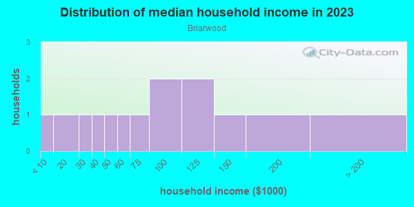 Household income distribution in 2013 in Briarwood in Siloam Springs neighborhood in AR