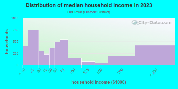 Household income distribution in 2013 in Old Town in Key West neighborhood in FL