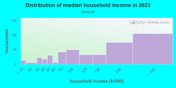 Household income distribution in 2013 in Newport in Key Largo neighborhood in FL