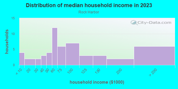 Household income distribution in 2013 in Rock Harbor in Key Largo neighborhood in FL