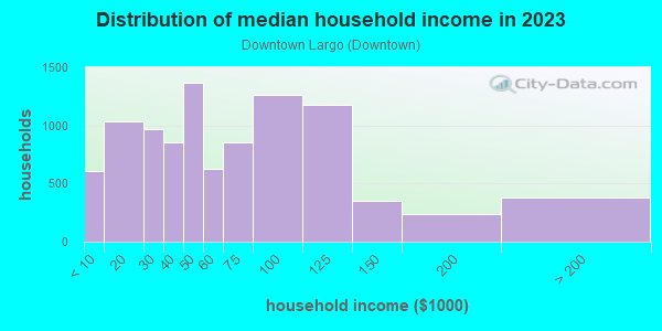 Household income distribution in 2013 in Downtown Largo in Largo neighborhood in FL