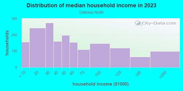 Household income distribution in 2013 in Gateway North in Hallandale neighborhood in FL