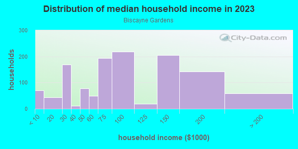 Household income distribution in 2013 in Biscayne Gardens in Miami neighborhood in FL